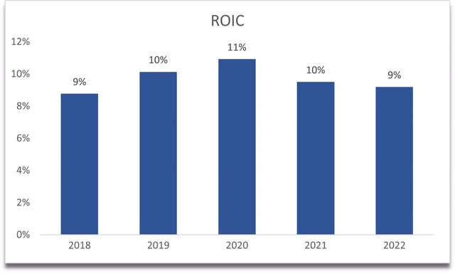 ROIC of FCN