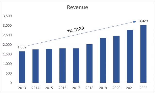 Revenue Growth of FCN