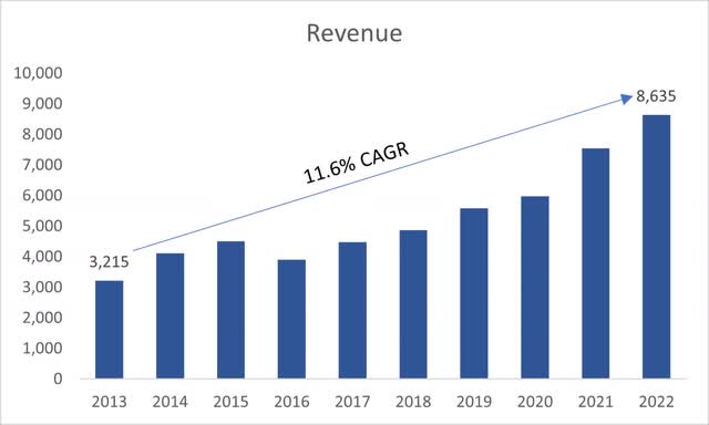 Revenue Growth of CMG