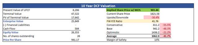 Intrinsic Value of CMG