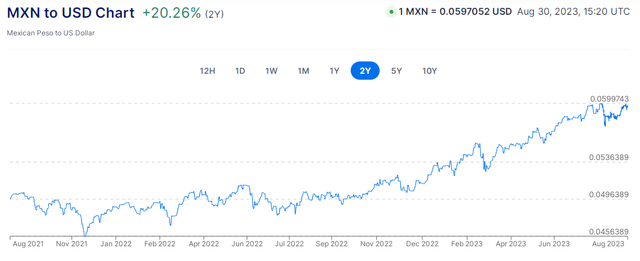 MXN v/s USD 2Y