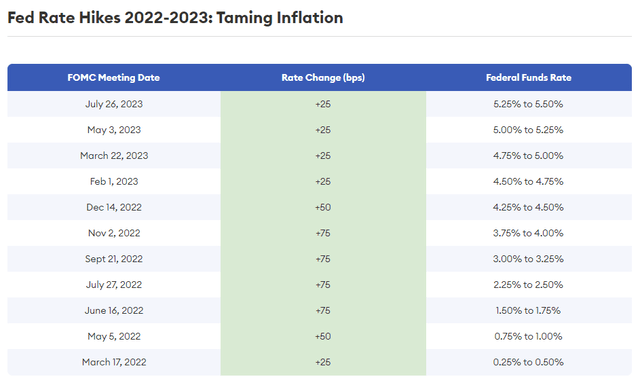 FED rate revisions 22-23