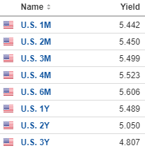 yields