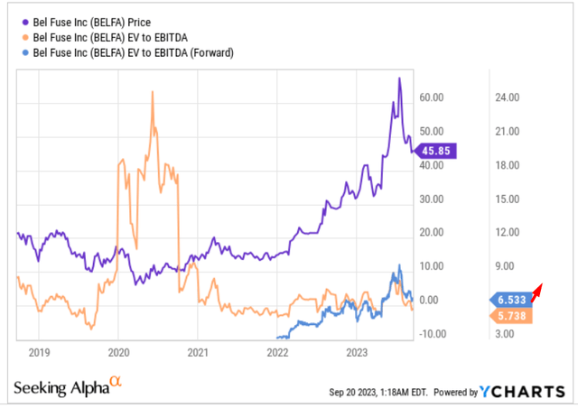 YCharts, author's notes