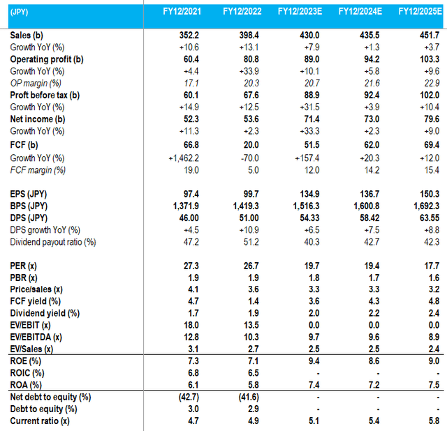 Key financials with consensus forecasts