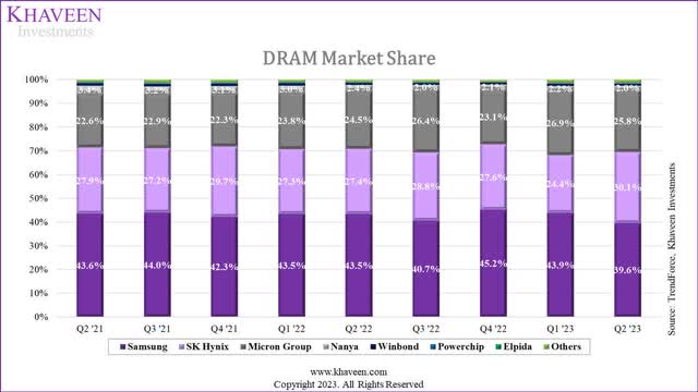 dram share