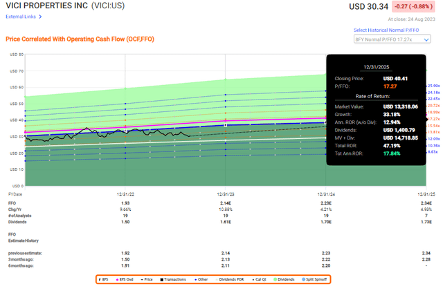 VICI Upside