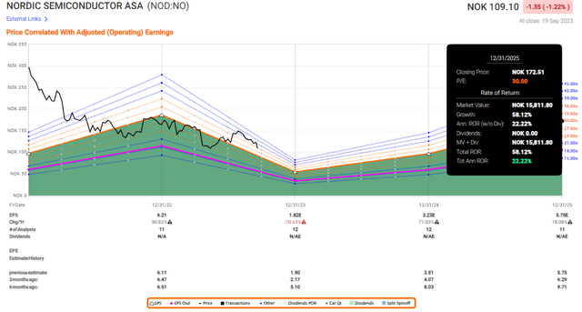 Nordic Semiconductor Upside