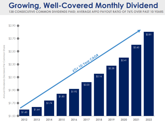 ADC dividend growth record