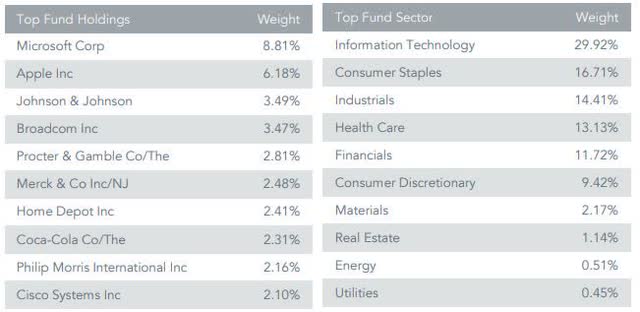 DGRW holdings