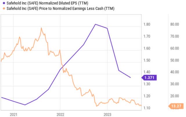 P/CF and EPS