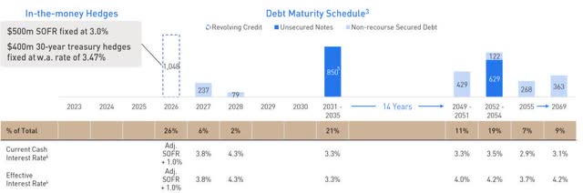 debt structure