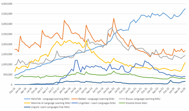 MAU of Duolingo competitor