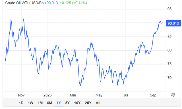 Volatile WTI Crude oil price