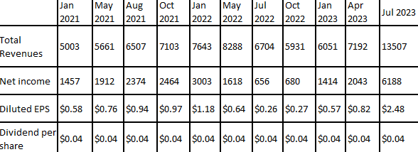 Nvidia Quarterly earnings