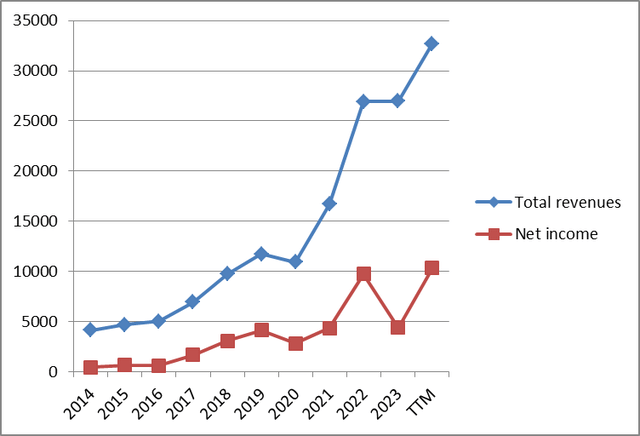 Nvidia yearly earnings and sales