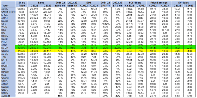 Semiconductors companies financial indicators