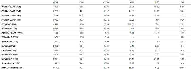 Nvidia valuations