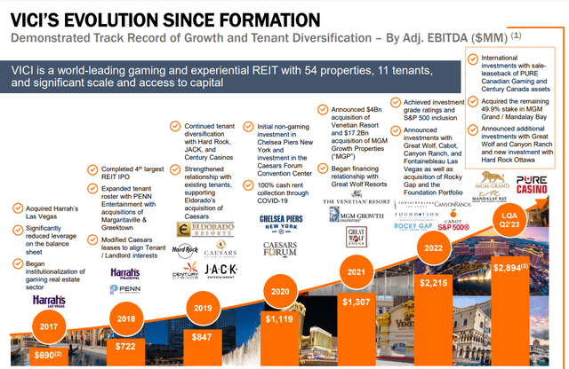 VICI Evolution Since Formation -$VICI