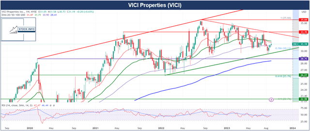 Technical Analysis -VICI