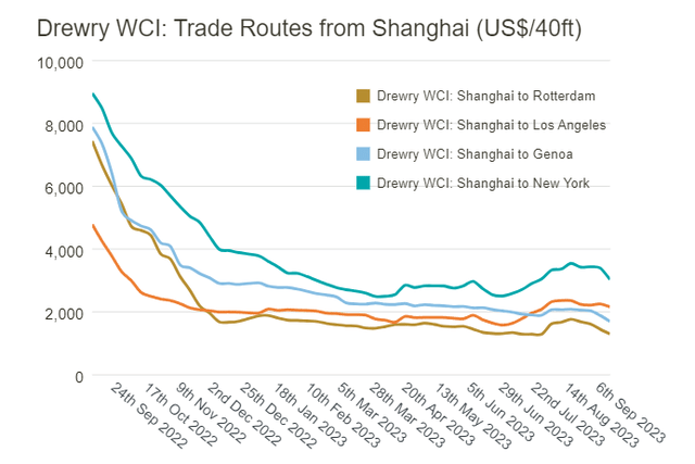 Drewry WCI: Trade Routes from Shanghai