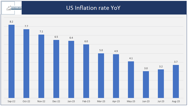 US Inflation Rate YoY