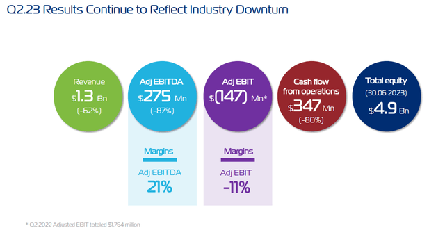 Q2 Results Continue to Reflect Industry Downturn -$ZIM