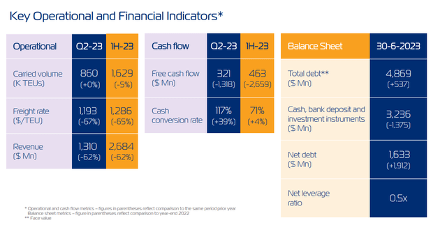 Key Operational and Financial Indicators