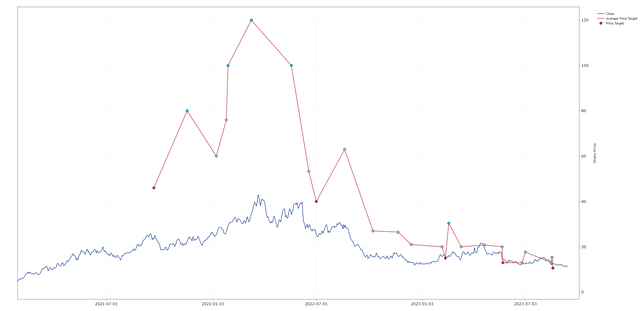 Analyst Price Targets -$ZIM