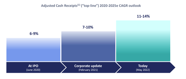 Royalty Pharma top-line evolution