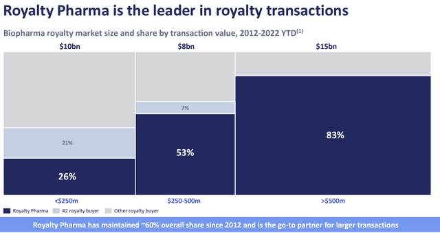 Royalty Pharma market share