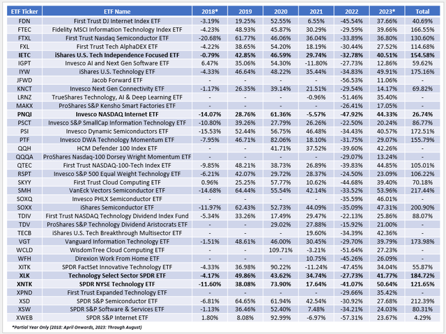 Technology ETF Performance Comparison