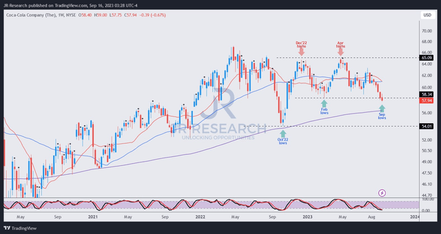 KO price chart (weekly)