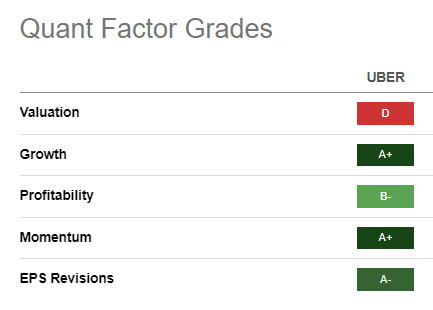 UBER Quant Grades