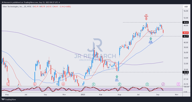 UBER price chart (weekly)