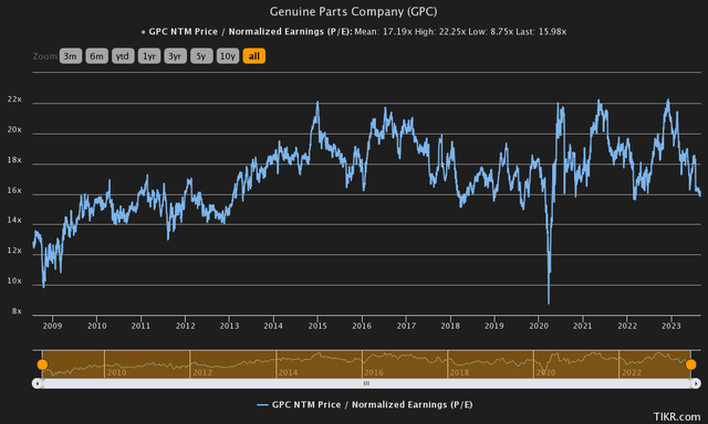 historic price to earnings gpc