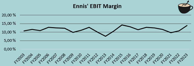 ebit margin history ennis