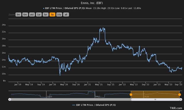 history price to earnings ennis