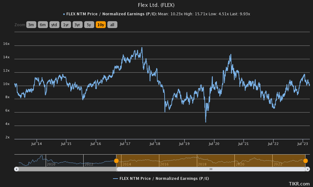 flex price to earnings history