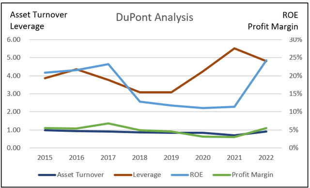 Chart 3: DuPont Analysis