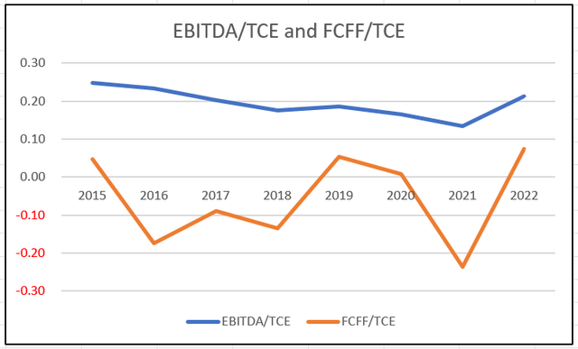 Chart 4: EBITDA and Cash Flow efficiencies.