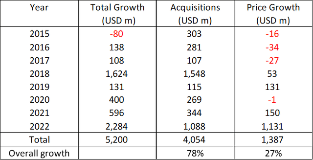 Table 1: Growth Analysis