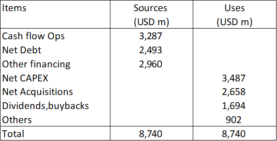 Table 2: Sources and Uses of Funds 2015 to 2022