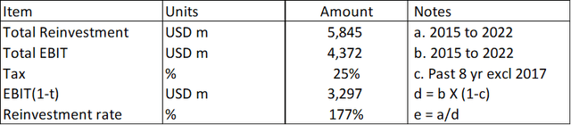 Table 3: Reinvestment rates of 2015 to 2022