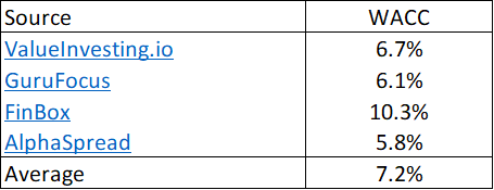 Table 4: Estimating the WACC