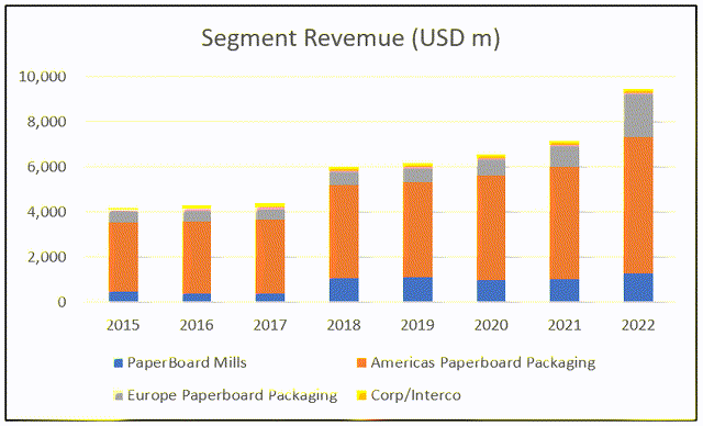 Chart 1: Segment Revenue