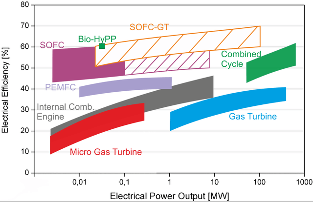 Plot of electrical efficiency versus electrical power output for different technologies that use combustable fuels.