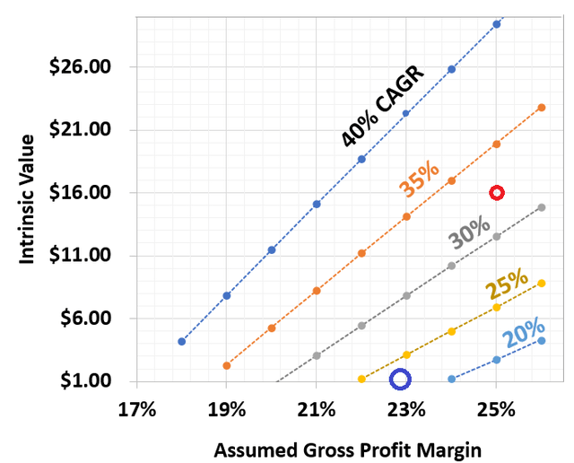 Plot of predicted intrinsic value versus assumed gross profit margin for different values of assumed CAGR revenue growth.