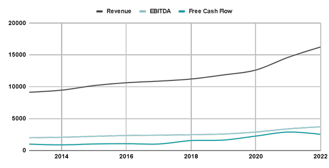 Revenue and Profitability