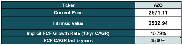 Implicit Growth Rate